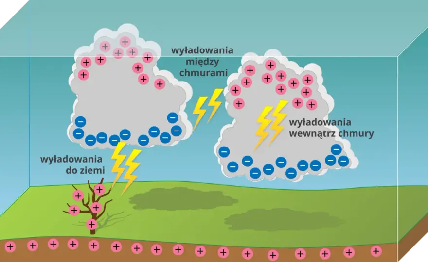 Jak powstaje burza? Zrozum mechanizm i sygnały!