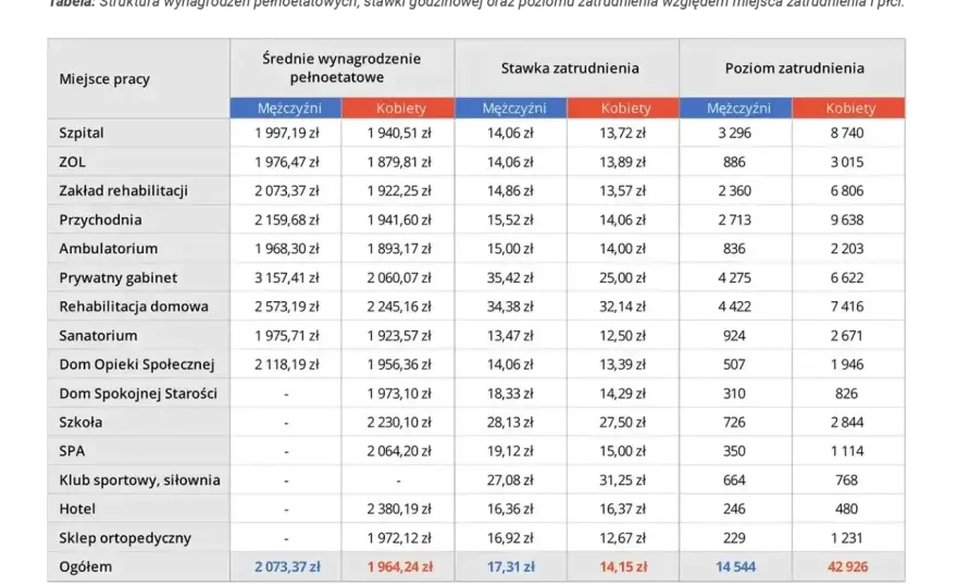 Ile zarabia terapeuta zajęciowy? Pełne widełki i porady