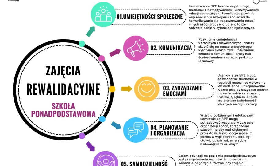 Zajęcia rewalidacyjne - Jak wybrać najlepszy temat?