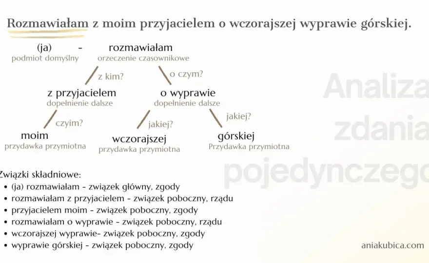 Wykres zdania pojedynczego - Jak uczyć skutecznie?