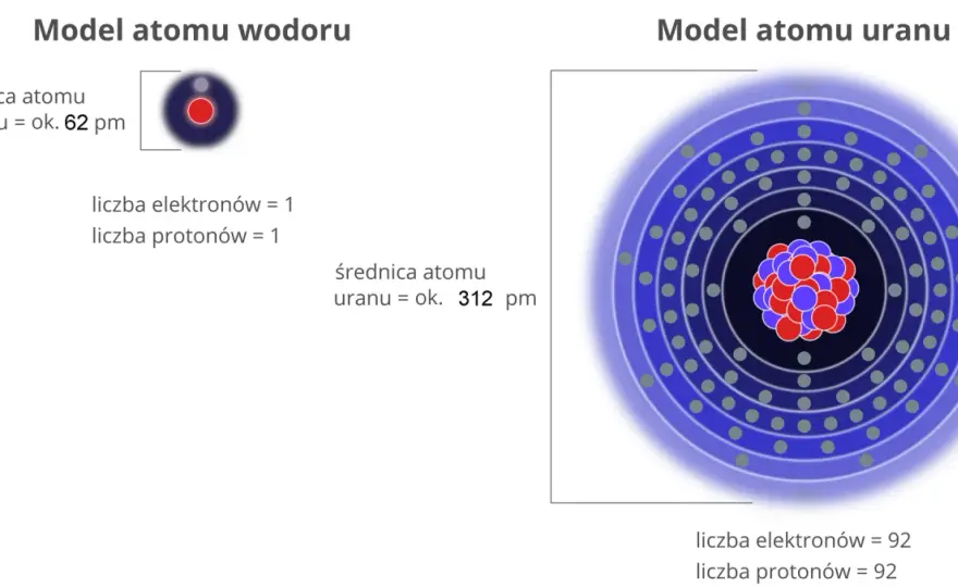 Budowa atomu - Zrozum to raz na zawsze!