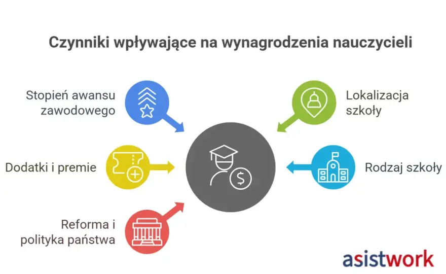 Pensja nauczyciela - ile zarabia i z czego się składa?