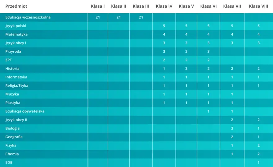 4 klasa - jakie przedmioty dochodzą? Zmiany i reforma 2026