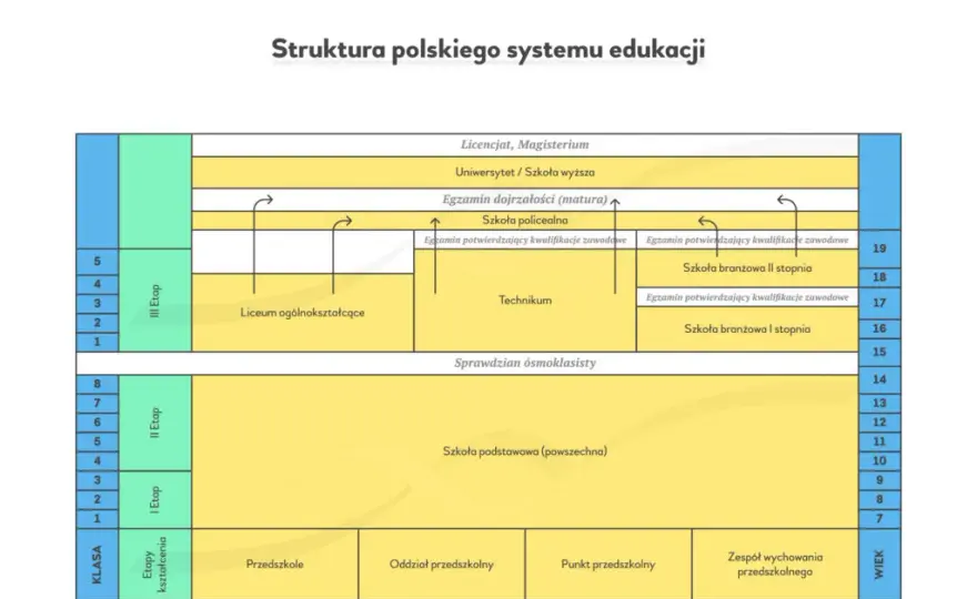 Etapy edukacyjne w Polsce: Przewodnik od przedszkola po studia