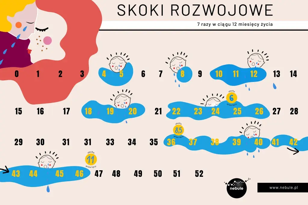 Czwarty skok rozwojowy: objawy, czas trwania i jak pomóc dziecku