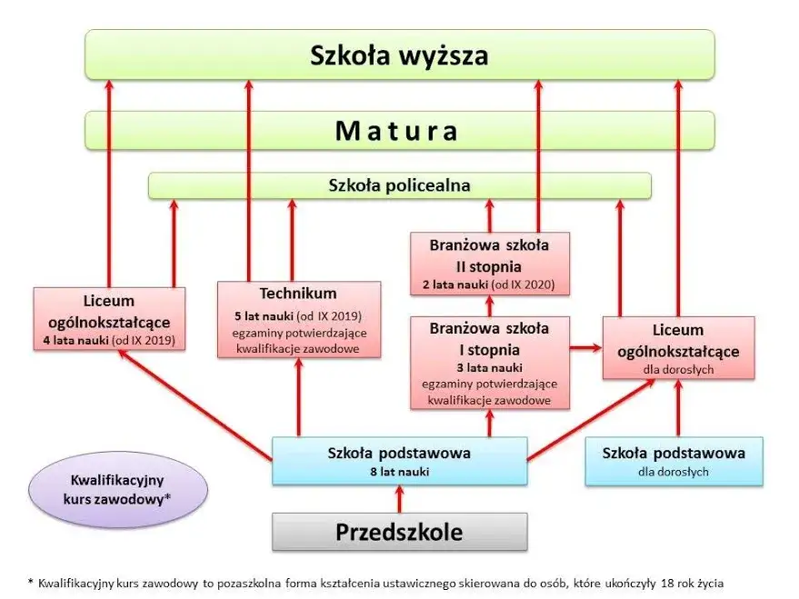 Schemat etapów szkoły podstawowej