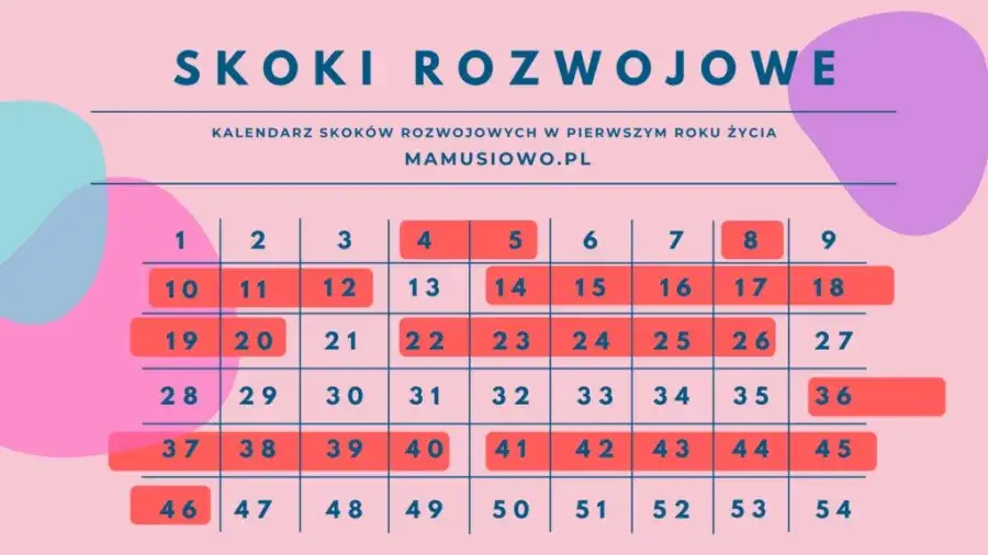 objawy pierwszego skoku rozwojowego niemowlę