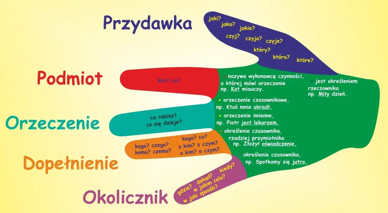schemat części mowy części zdania