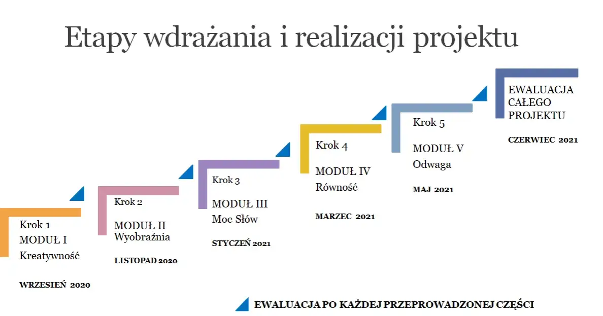 Etapy tworzenia projektu artystyczno-edukacyjnego infografika